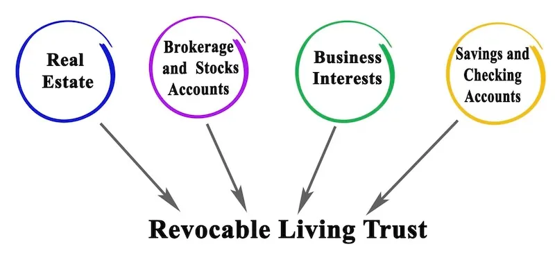 Revocable Living Trust